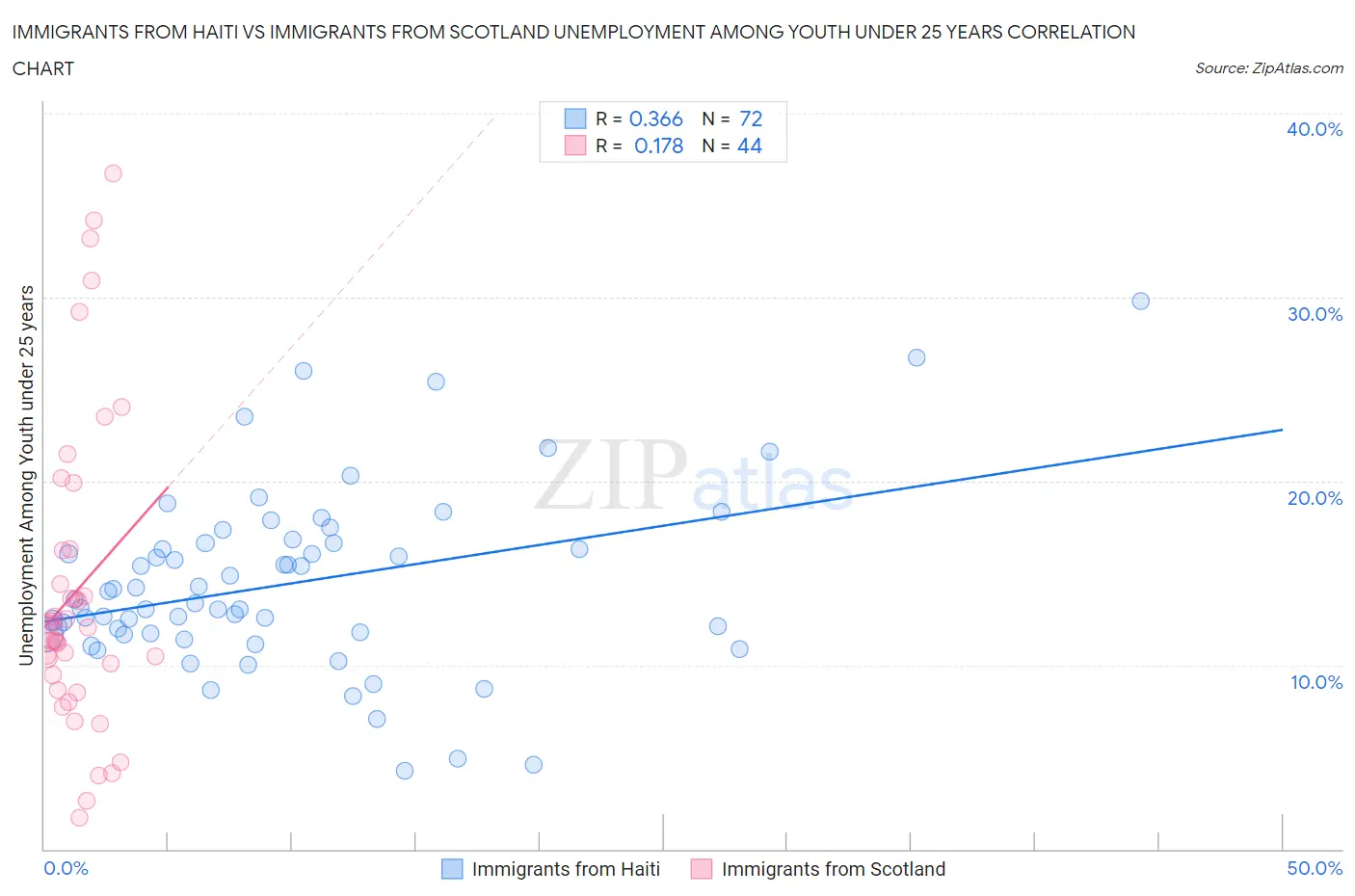 Immigrants from Haiti vs Immigrants from Scotland Unemployment Among Youth under 25 years