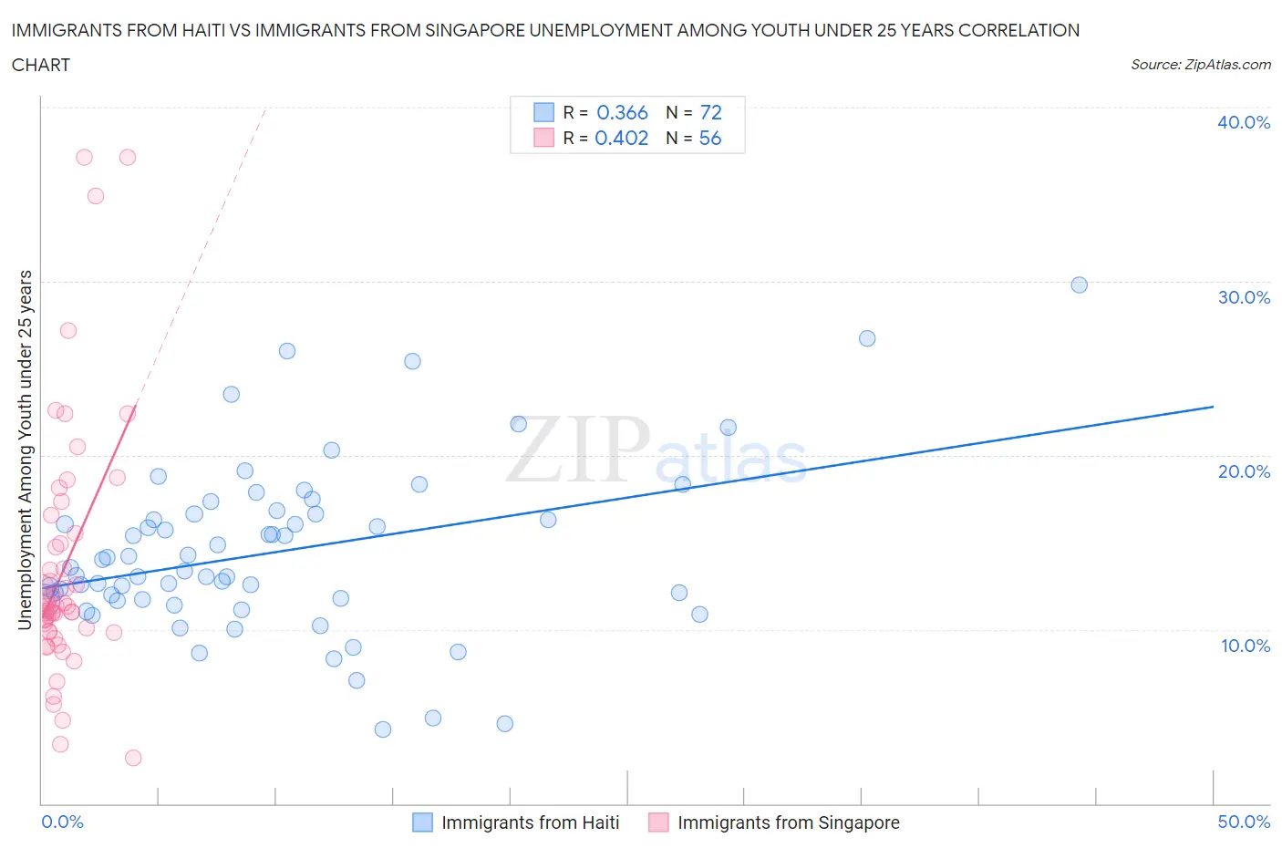 Immigrants from Haiti vs Immigrants from Singapore Unemployment Among Youth under 25 years