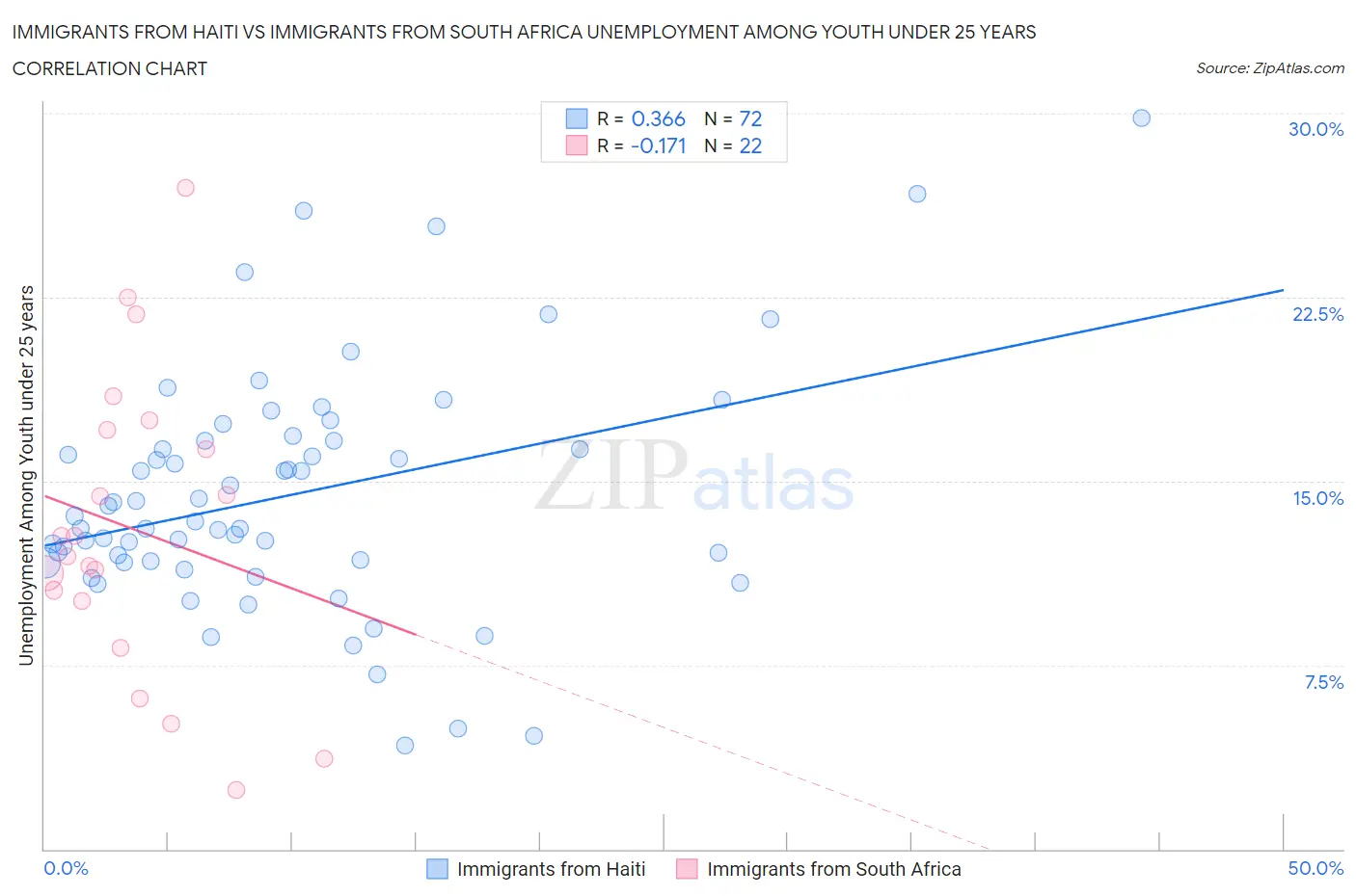 Immigrants from Haiti vs Immigrants from South Africa Unemployment Among Youth under 25 years