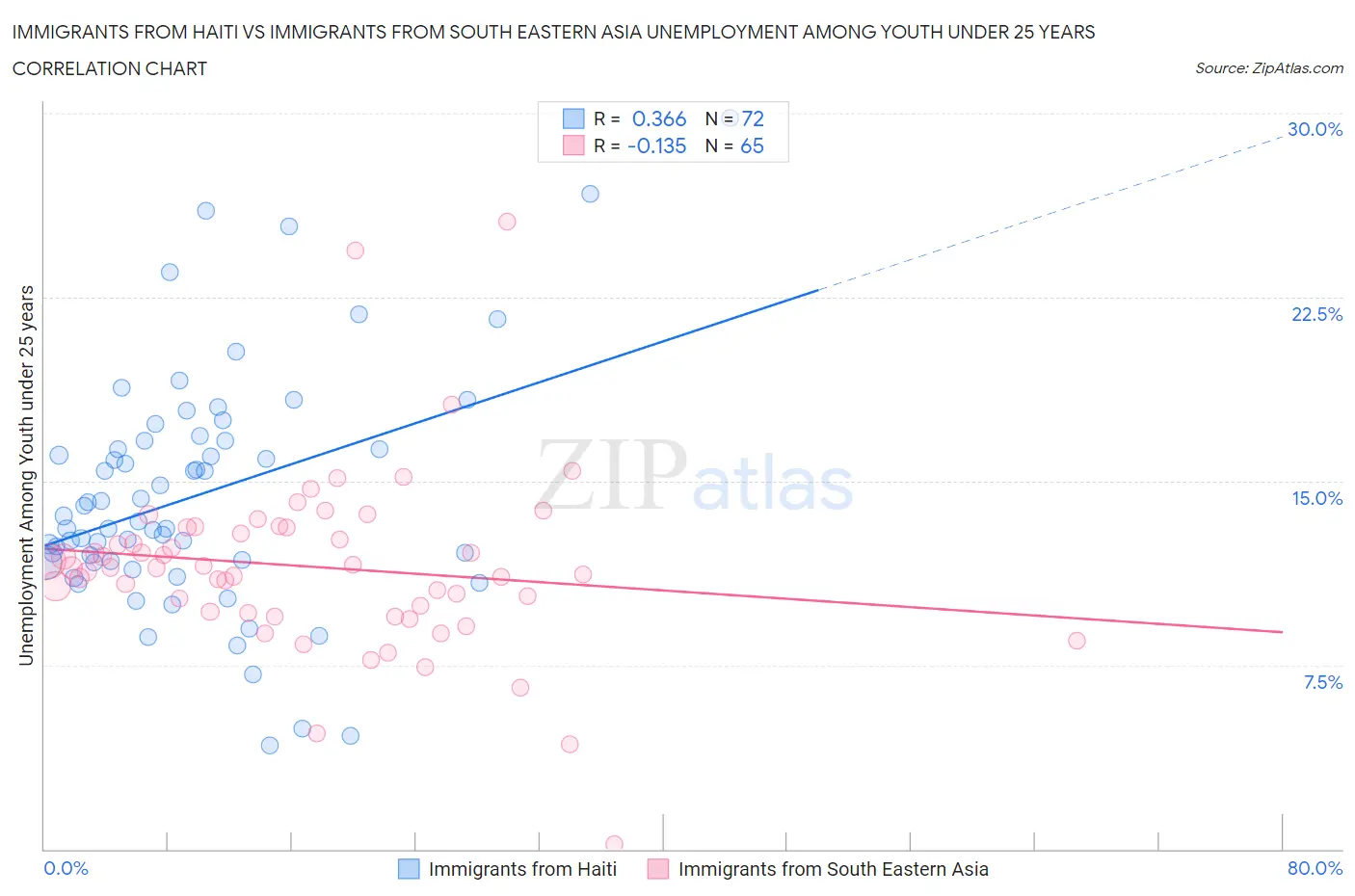 Immigrants from Haiti vs Immigrants from South Eastern Asia Unemployment Among Youth under 25 years