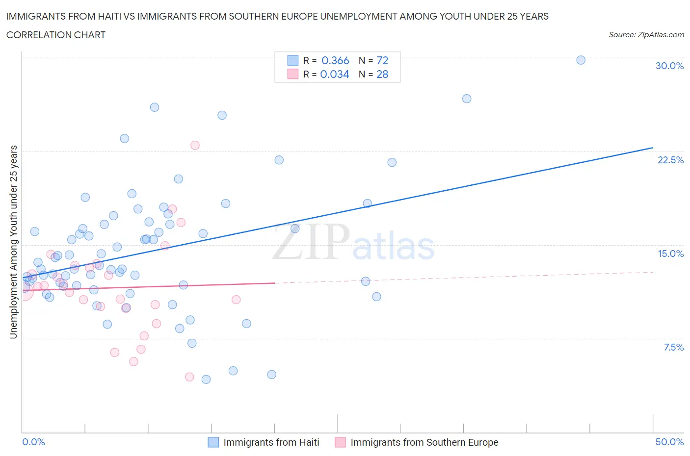 Immigrants from Haiti vs Immigrants from Southern Europe Unemployment Among Youth under 25 years