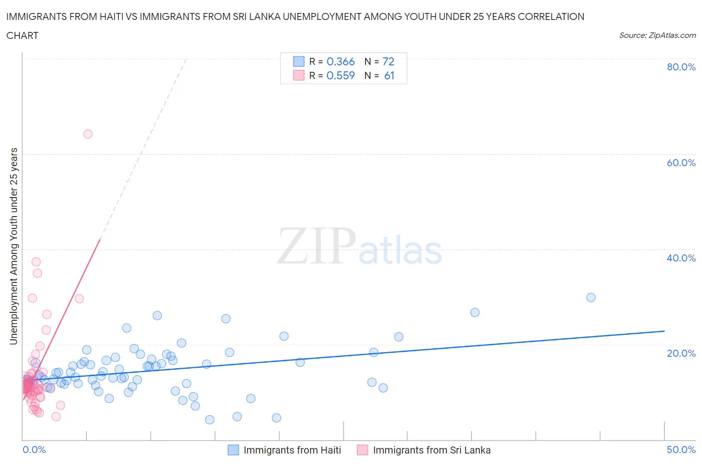 Immigrants from Haiti vs Immigrants from Sri Lanka Unemployment Among Youth under 25 years