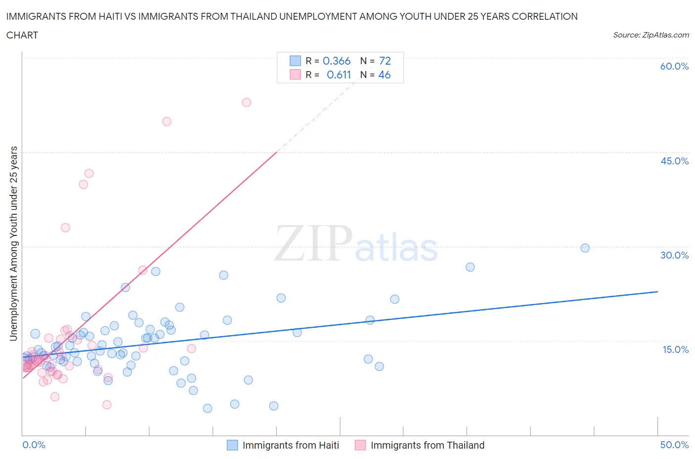 Immigrants from Haiti vs Immigrants from Thailand Unemployment Among Youth under 25 years