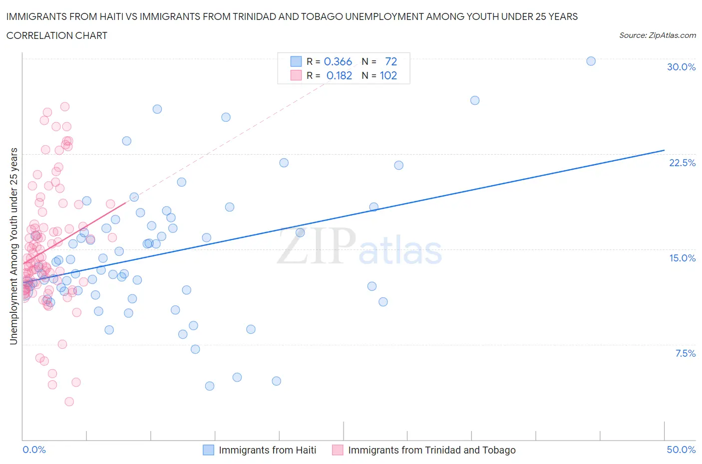 Immigrants from Haiti vs Immigrants from Trinidad and Tobago Unemployment Among Youth under 25 years