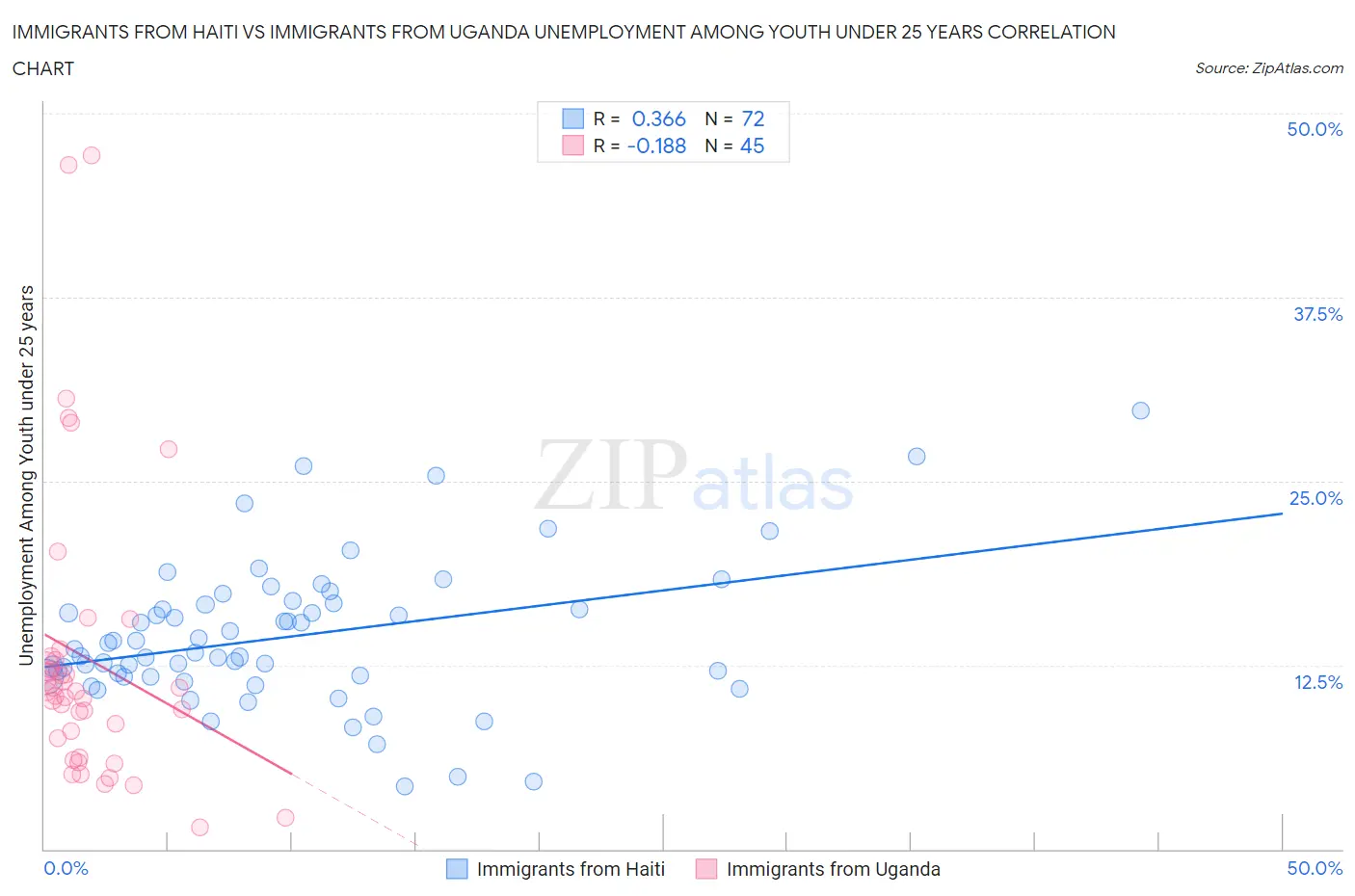 Immigrants from Haiti vs Immigrants from Uganda Unemployment Among Youth under 25 years