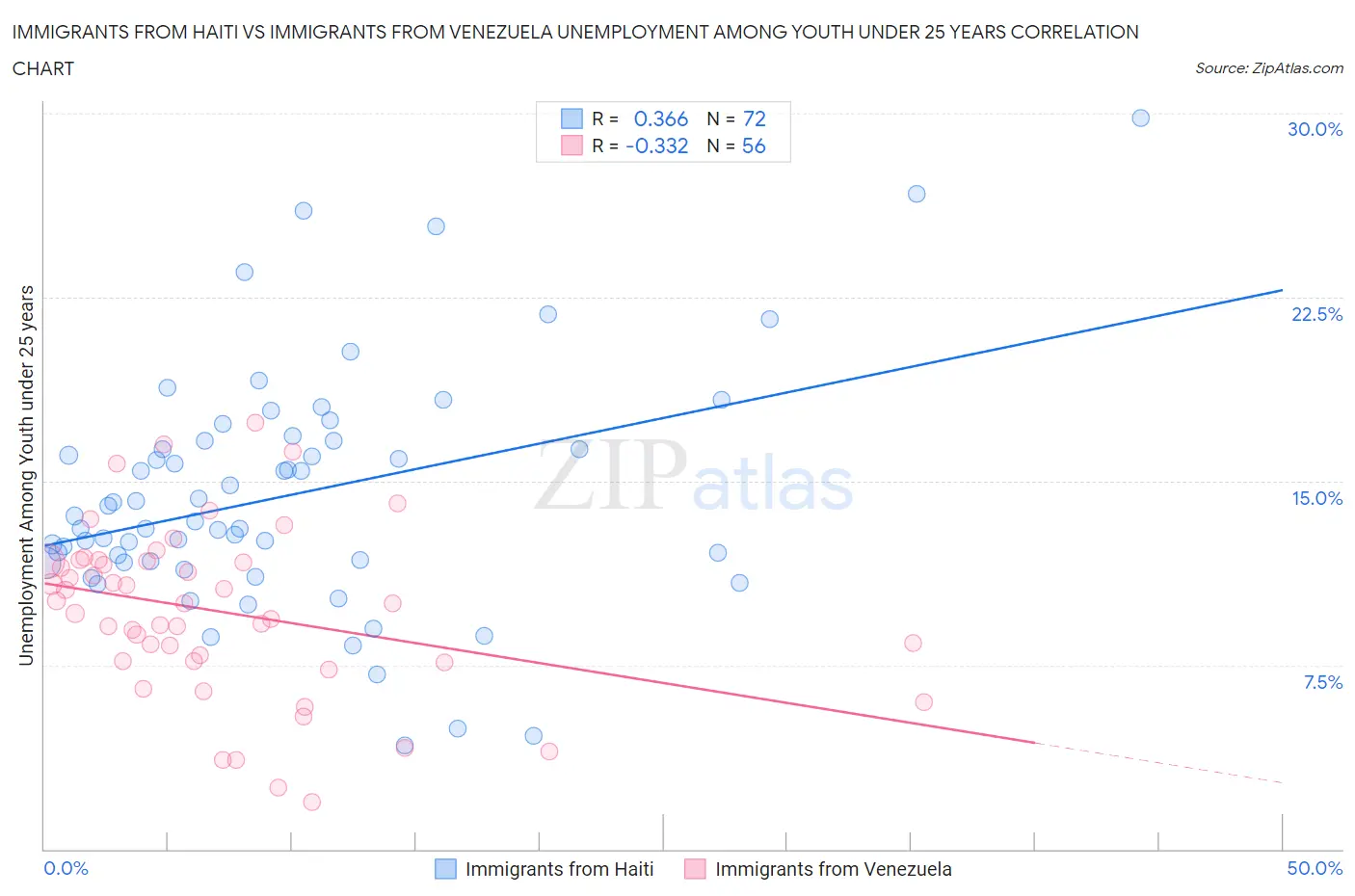 Immigrants from Haiti vs Immigrants from Venezuela Unemployment Among Youth under 25 years