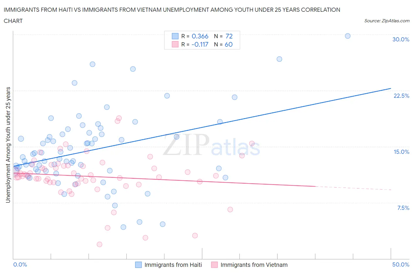 Immigrants from Haiti vs Immigrants from Vietnam Unemployment Among Youth under 25 years