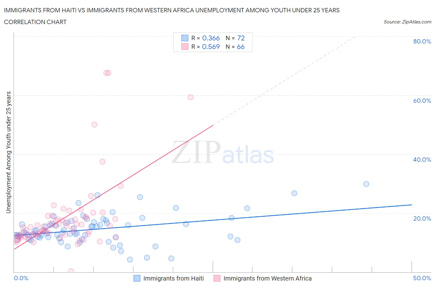 Immigrants from Haiti vs Immigrants from Western Africa Unemployment Among Youth under 25 years