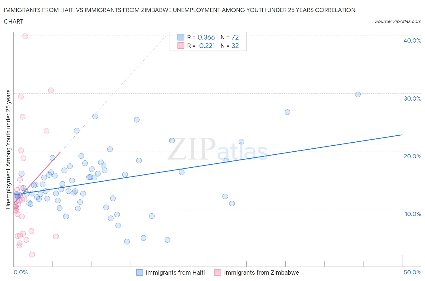 Immigrants from Haiti vs Immigrants from Zimbabwe Unemployment Among Youth under 25 years