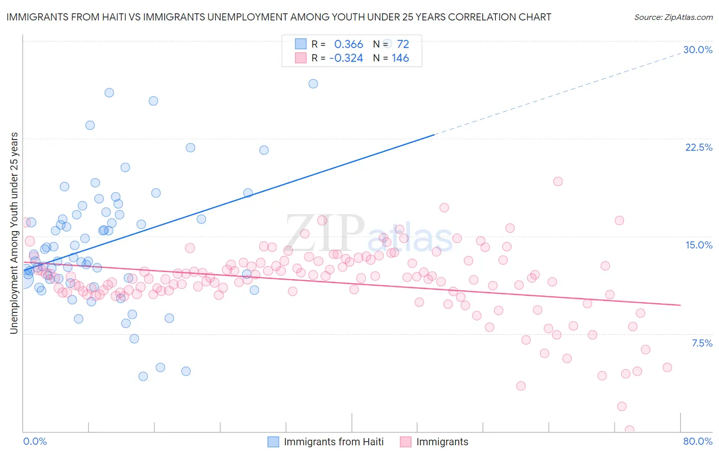 Immigrants from Haiti vs Immigrants Unemployment Among Youth under 25 years