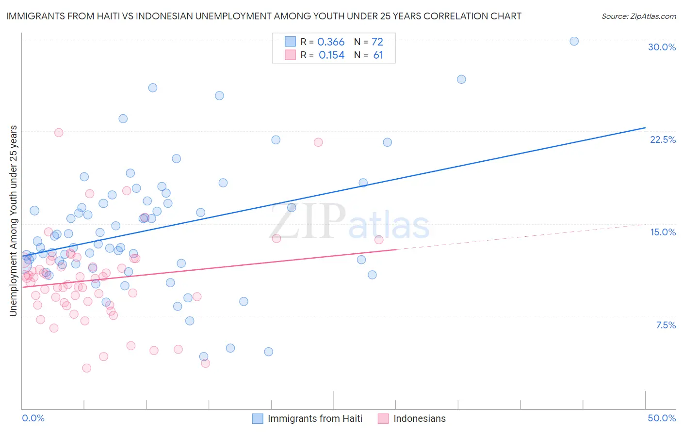 Immigrants from Haiti vs Indonesian Unemployment Among Youth under 25 years