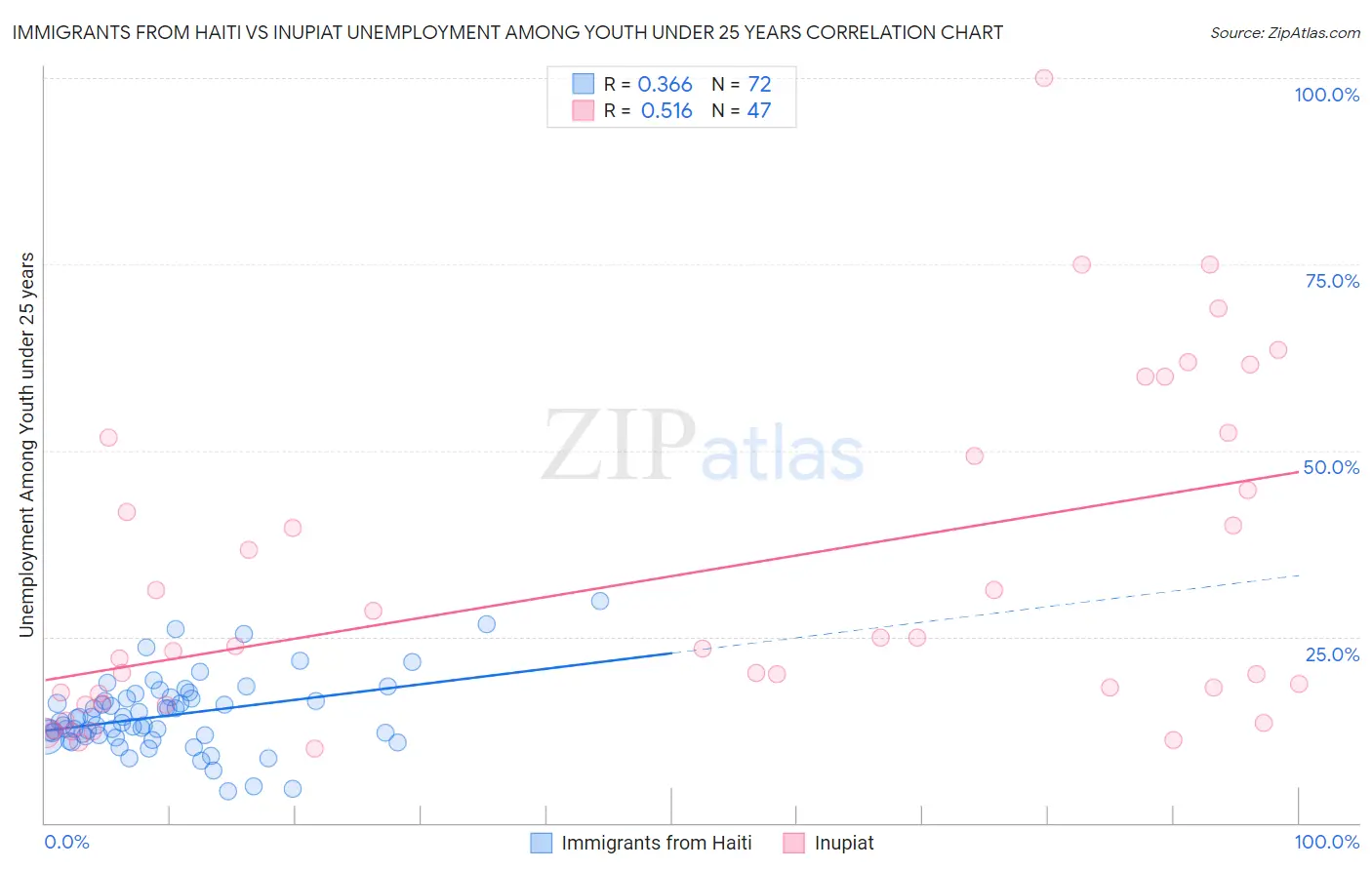 Immigrants from Haiti vs Inupiat Unemployment Among Youth under 25 years