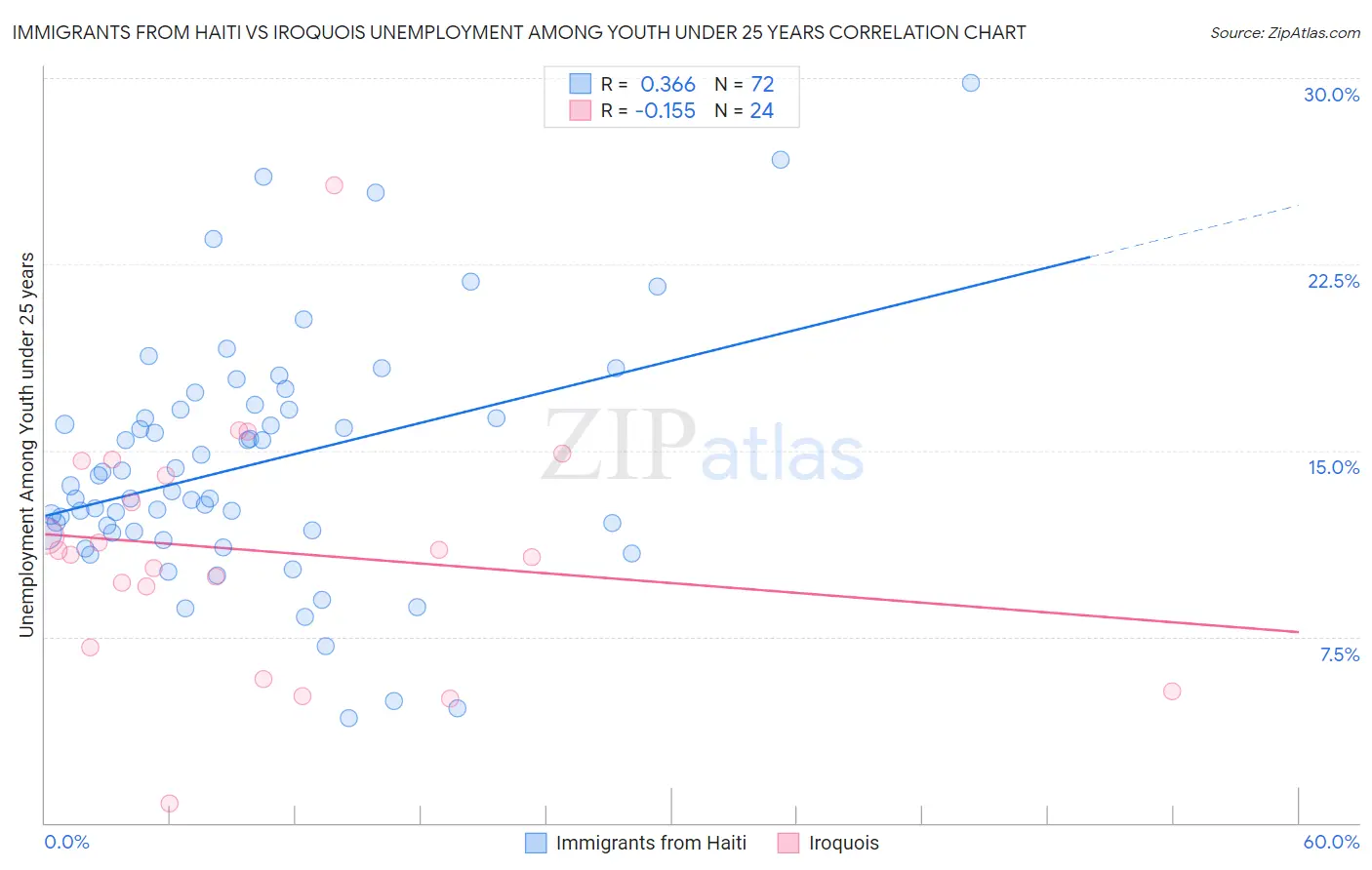 Immigrants from Haiti vs Iroquois Unemployment Among Youth under 25 years