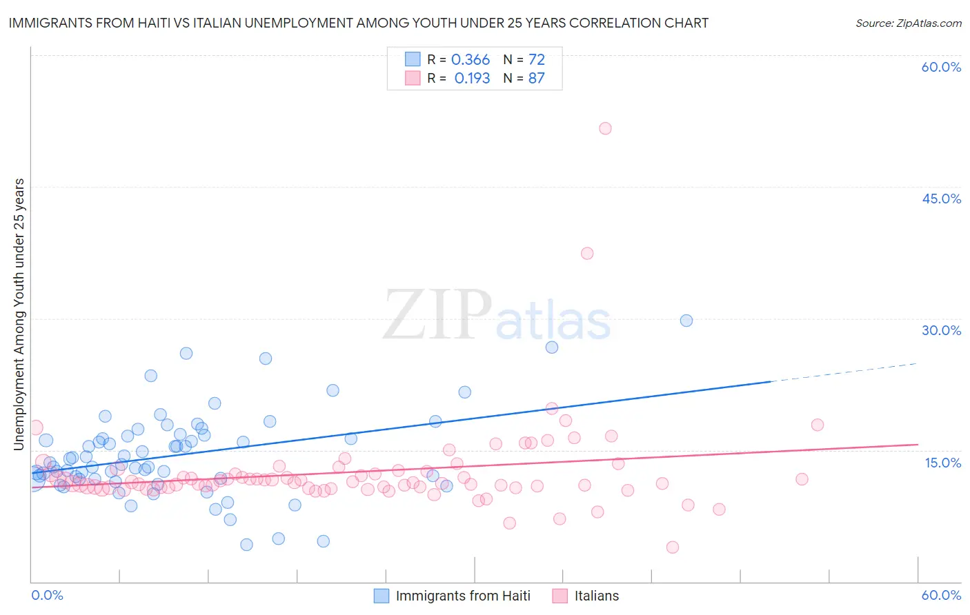 Immigrants from Haiti vs Italian Unemployment Among Youth under 25 years