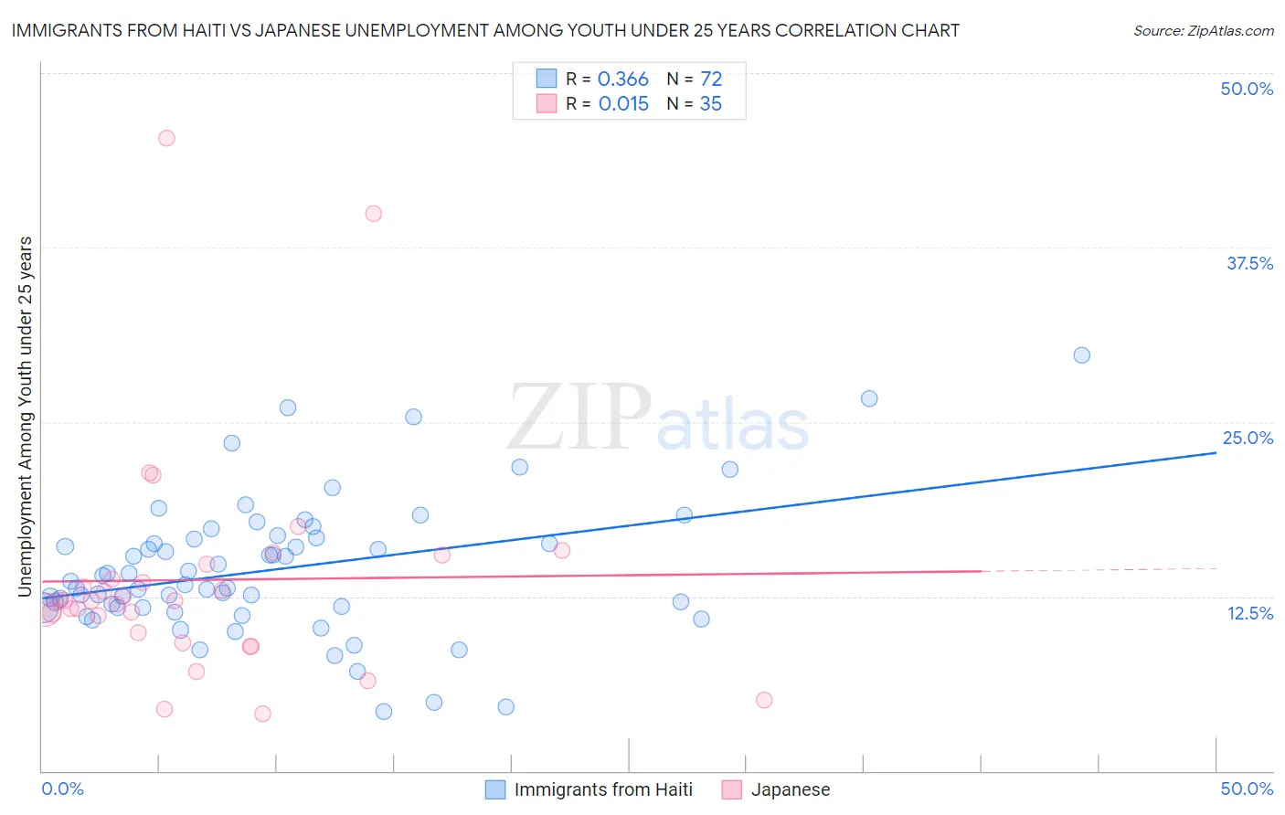 Immigrants from Haiti vs Japanese Unemployment Among Youth under 25 years