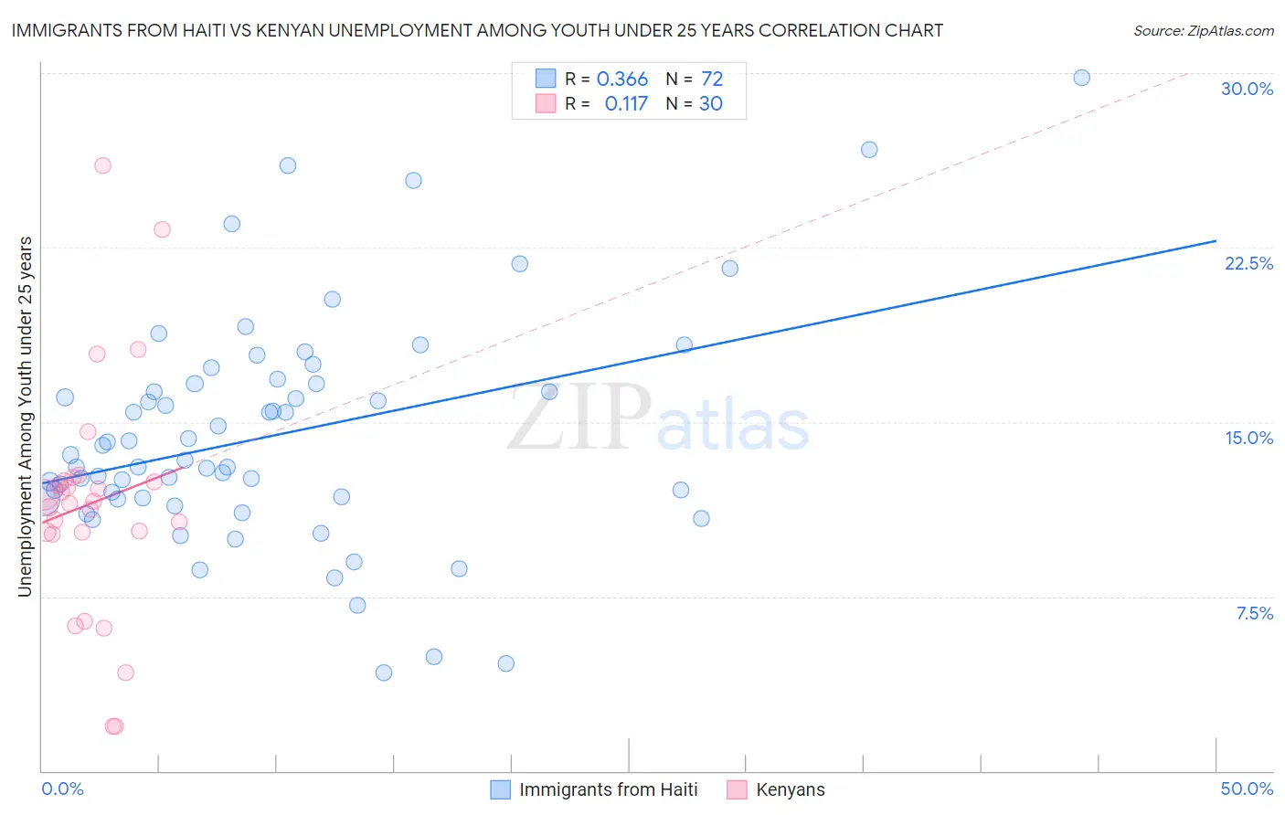 Immigrants from Haiti vs Kenyan Unemployment Among Youth under 25 years