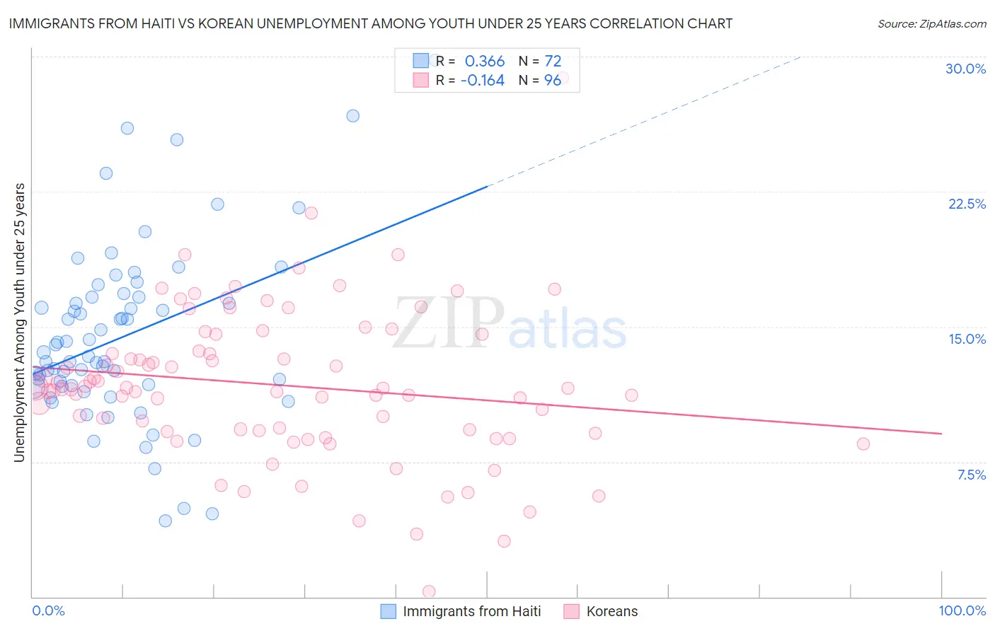 Immigrants from Haiti vs Korean Unemployment Among Youth under 25 years