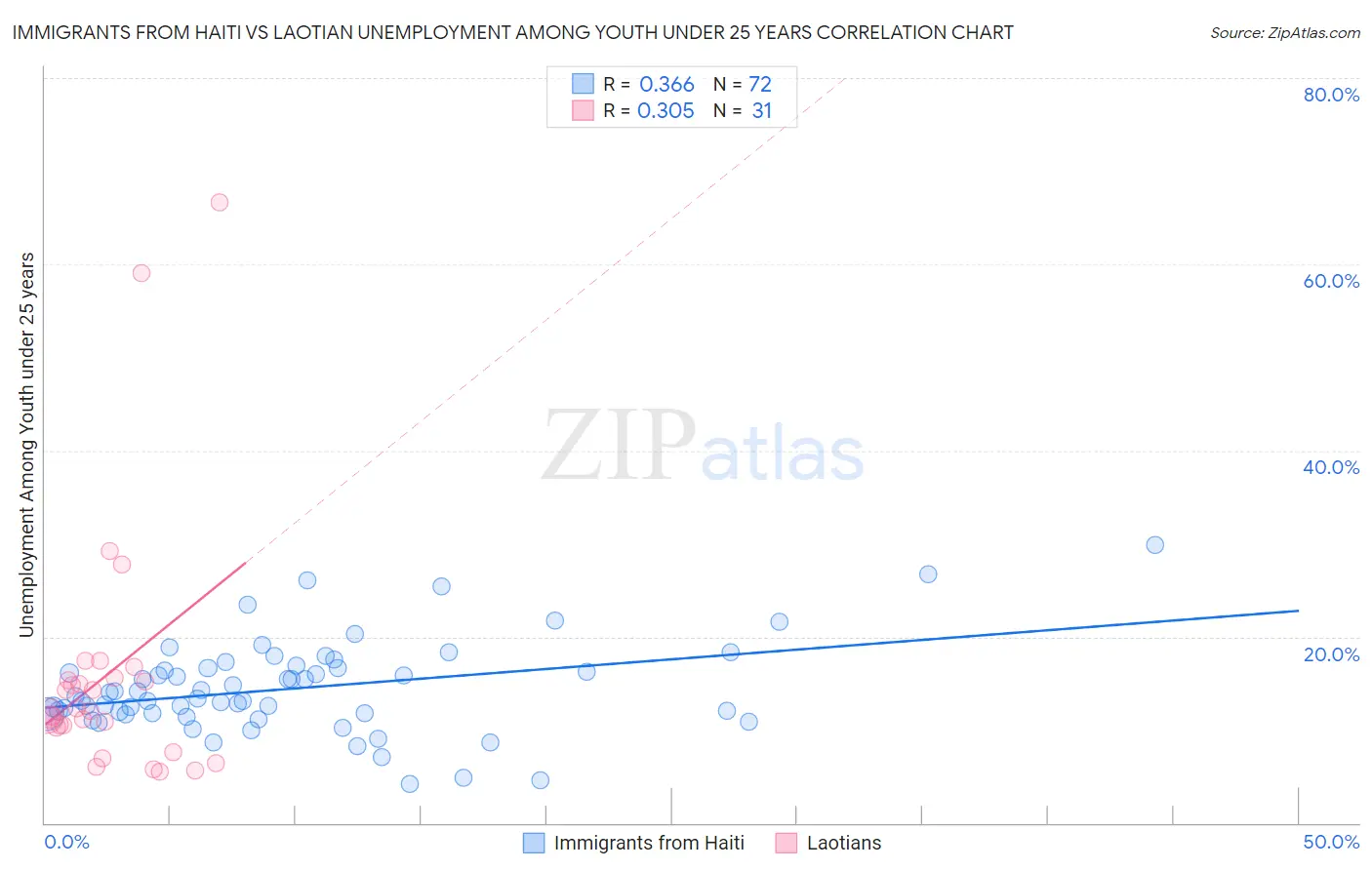 Immigrants from Haiti vs Laotian Unemployment Among Youth under 25 years