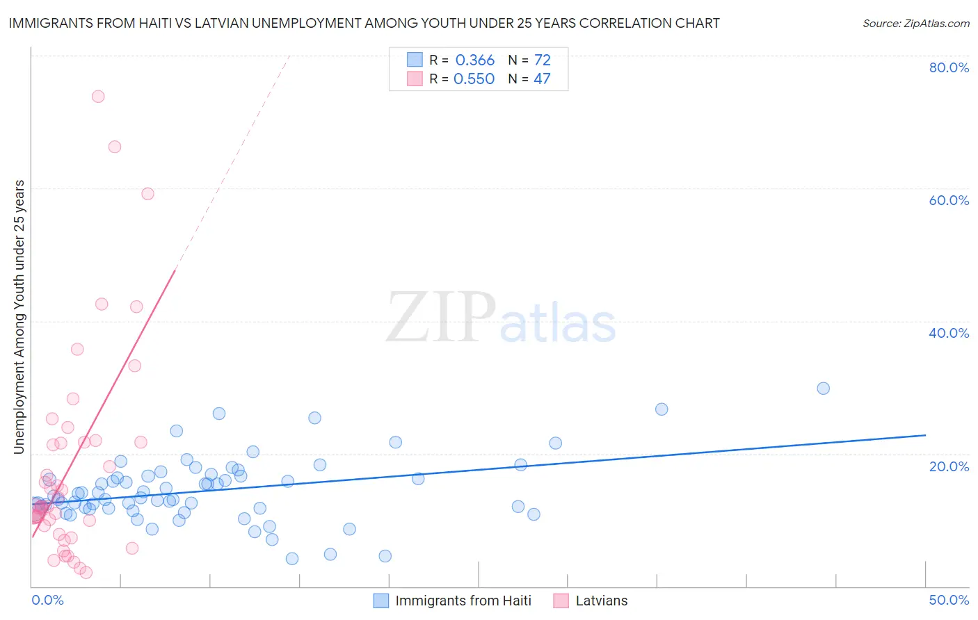 Immigrants from Haiti vs Latvian Unemployment Among Youth under 25 years