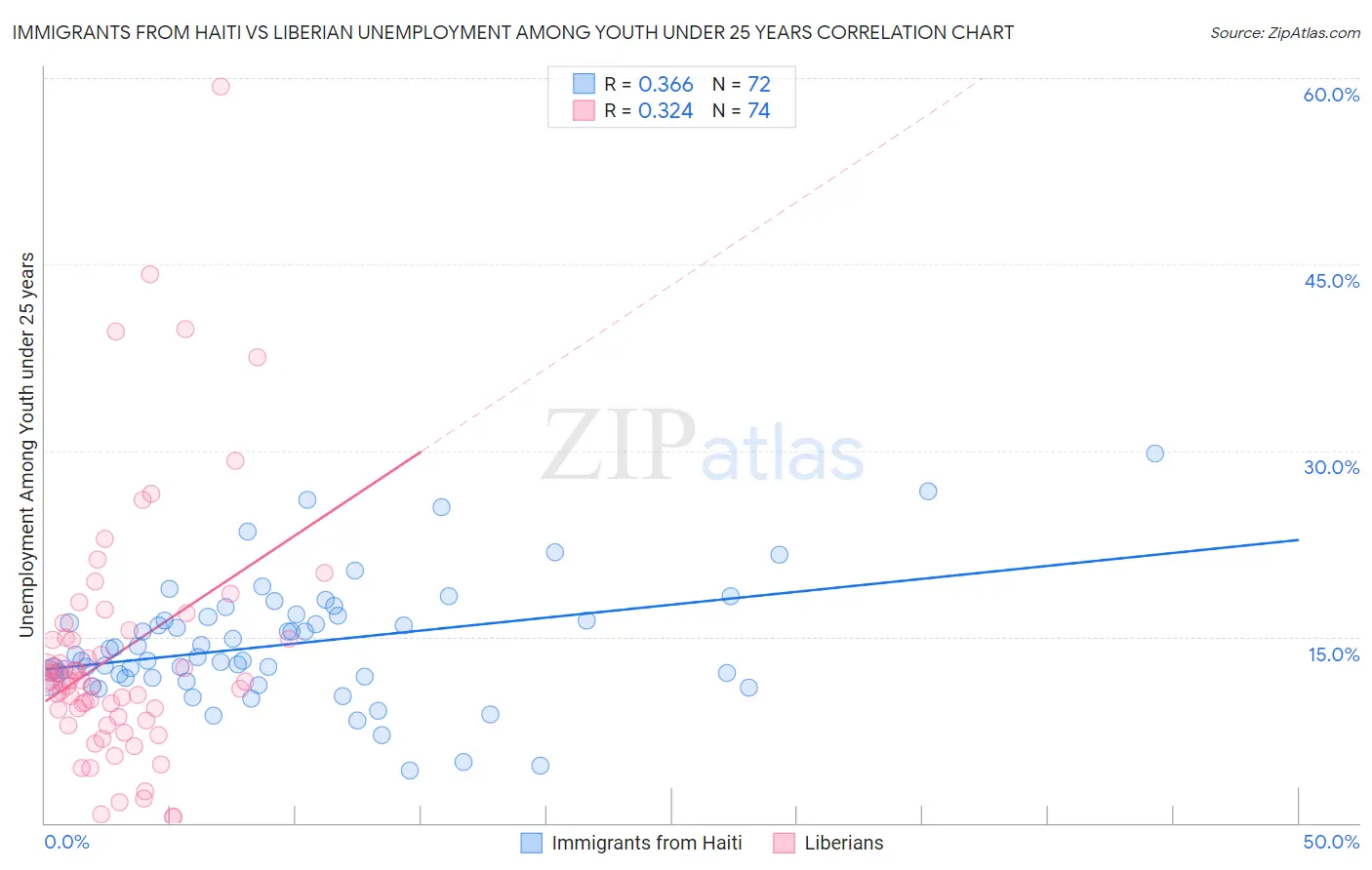 Immigrants from Haiti vs Liberian Unemployment Among Youth under 25 years