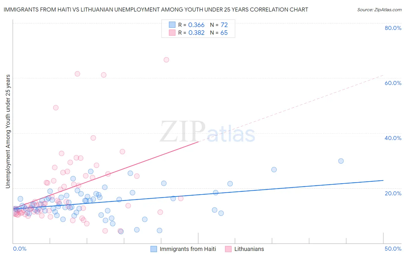 Immigrants from Haiti vs Lithuanian Unemployment Among Youth under 25 years