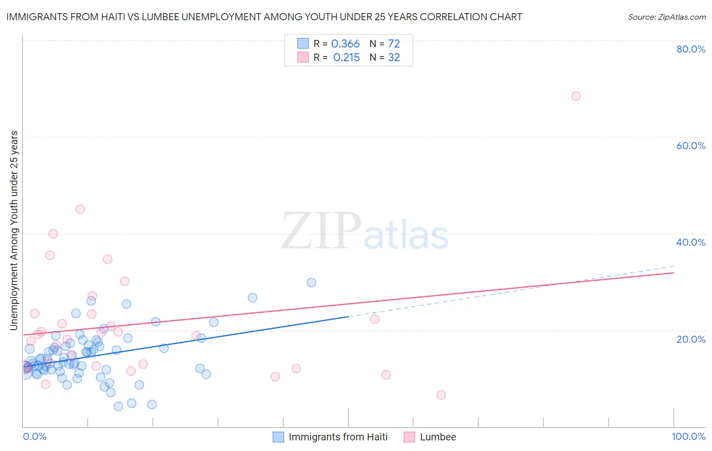 Immigrants from Haiti vs Lumbee Unemployment Among Youth under 25 years