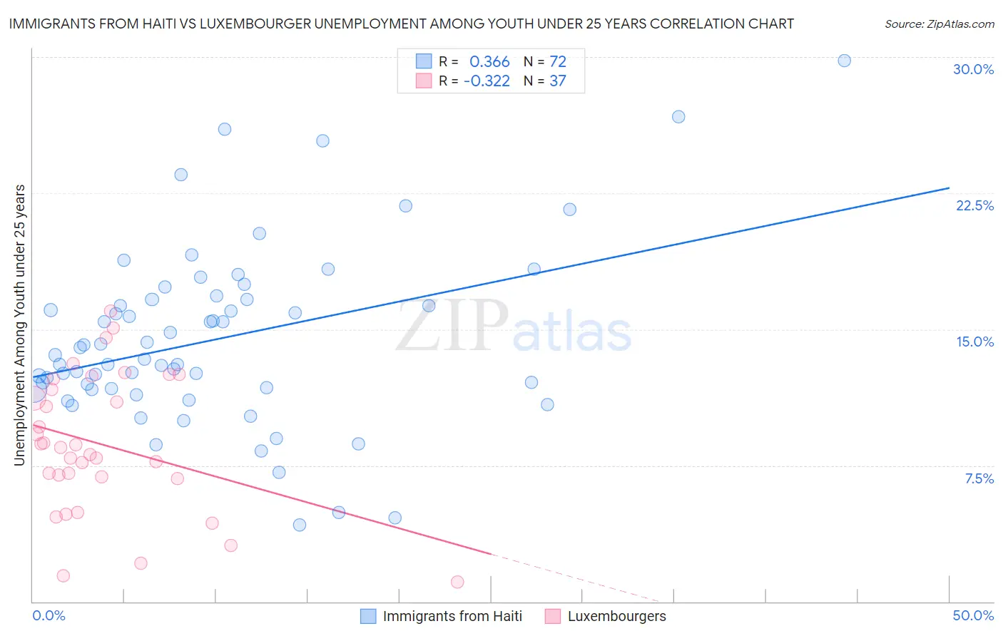 Immigrants from Haiti vs Luxembourger Unemployment Among Youth under 25 years