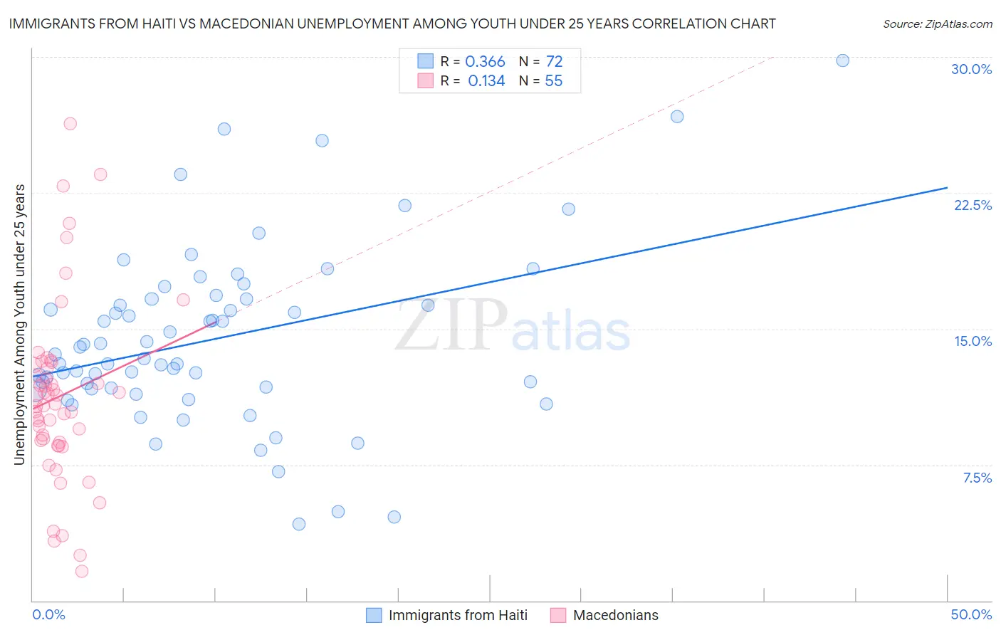 Immigrants from Haiti vs Macedonian Unemployment Among Youth under 25 years