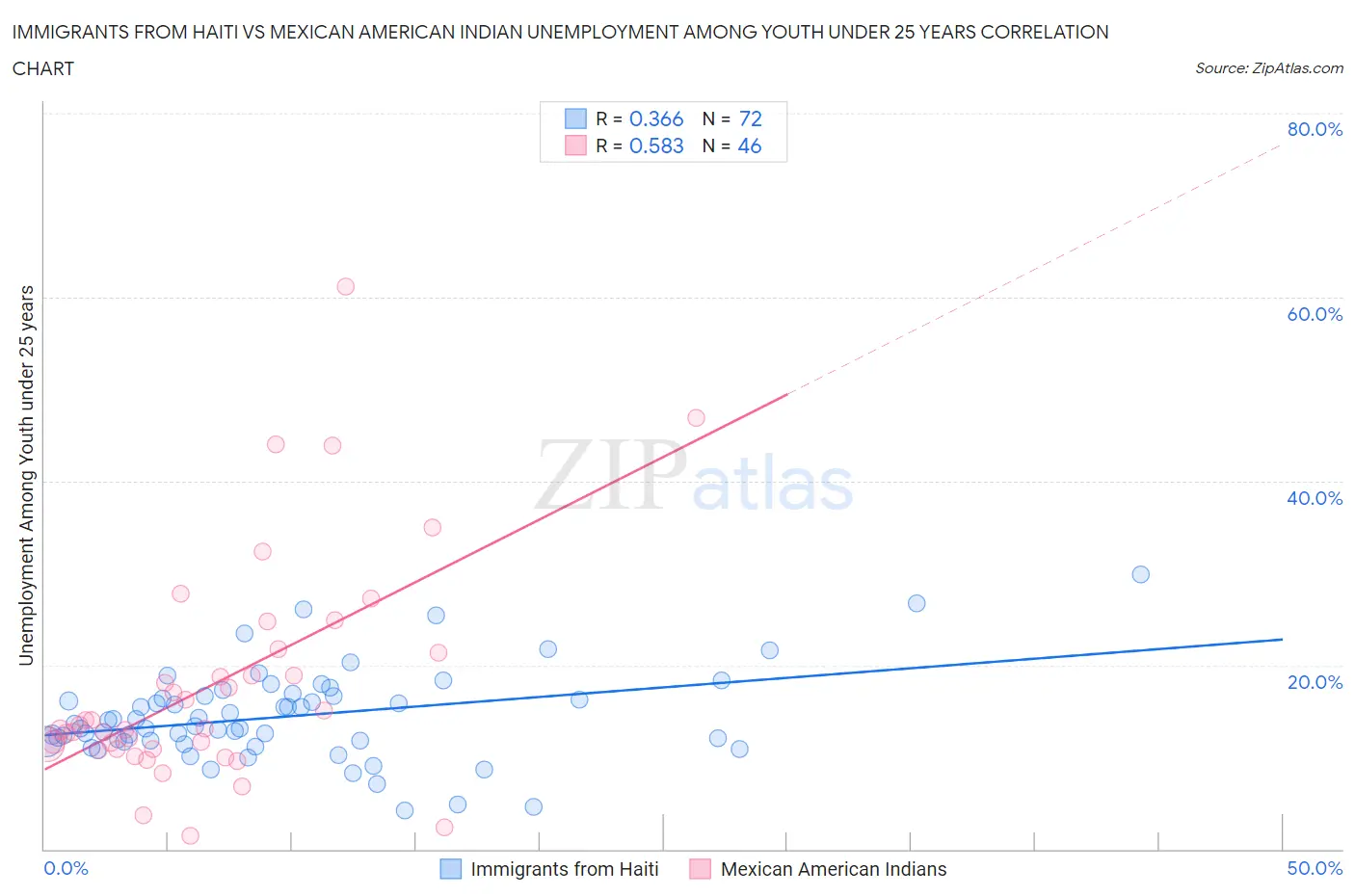 Immigrants from Haiti vs Mexican American Indian Unemployment Among Youth under 25 years