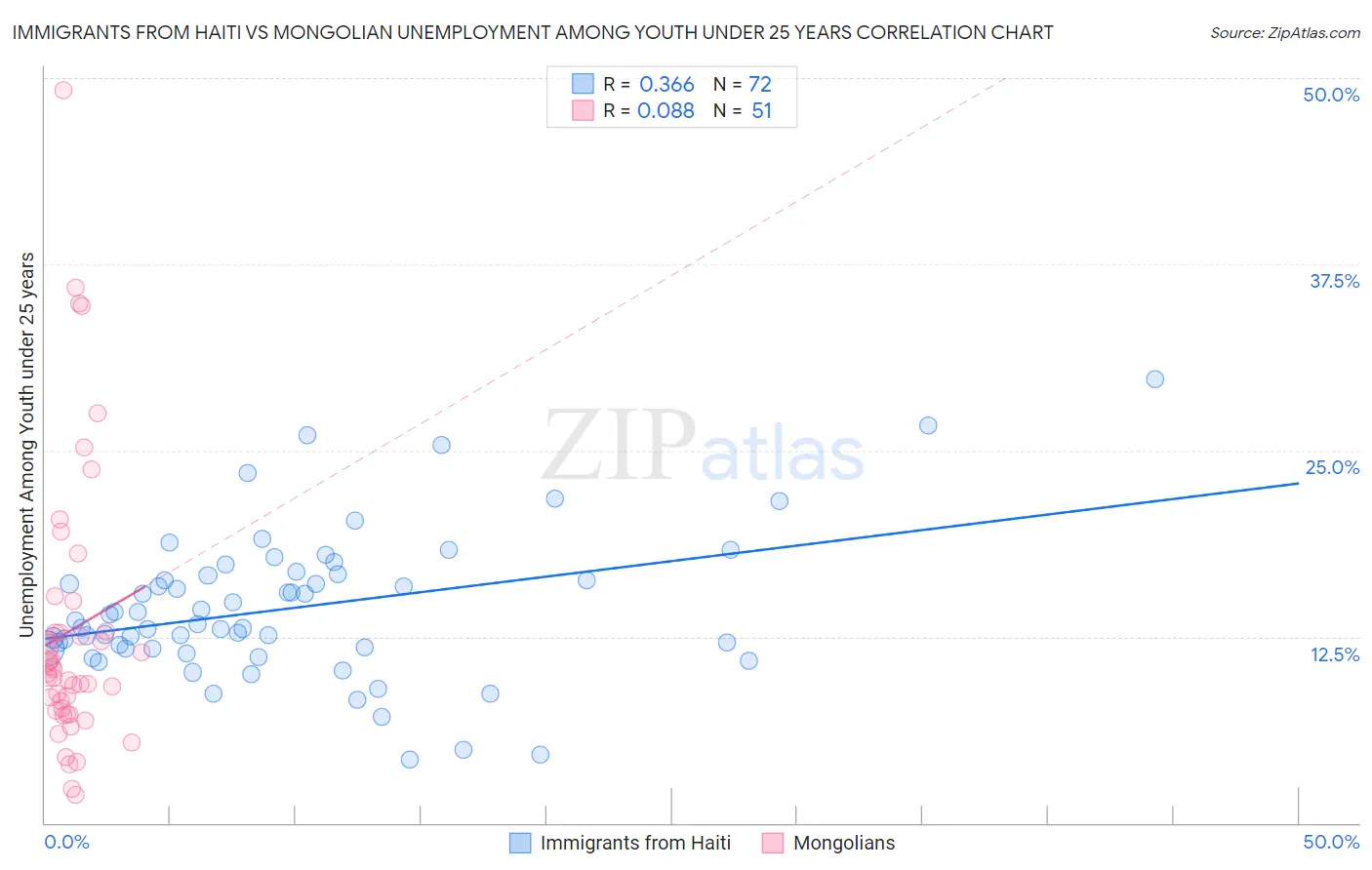 Immigrants from Haiti vs Mongolian Unemployment Among Youth under 25 years