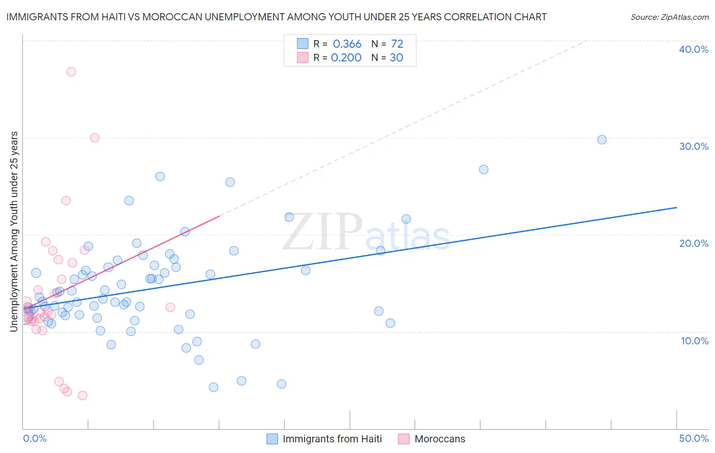 Immigrants from Haiti vs Moroccan Unemployment Among Youth under 25 years