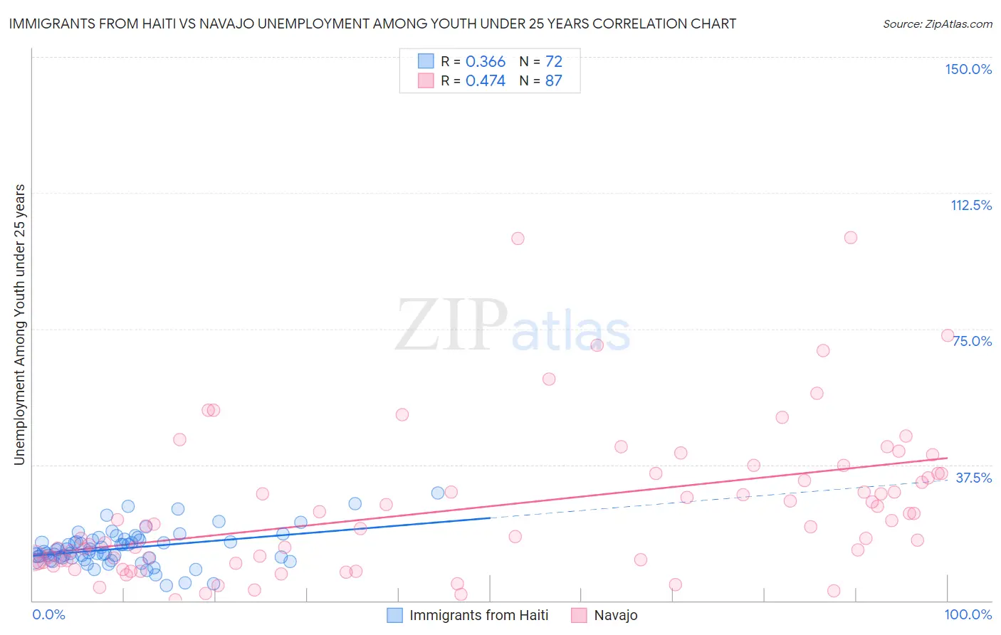 Immigrants from Haiti vs Navajo Unemployment Among Youth under 25 years