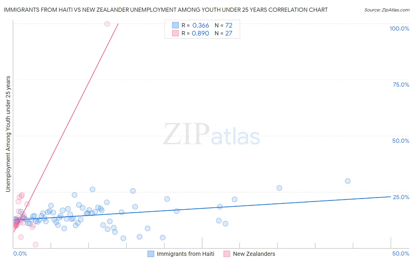 Immigrants from Haiti vs New Zealander Unemployment Among Youth under 25 years