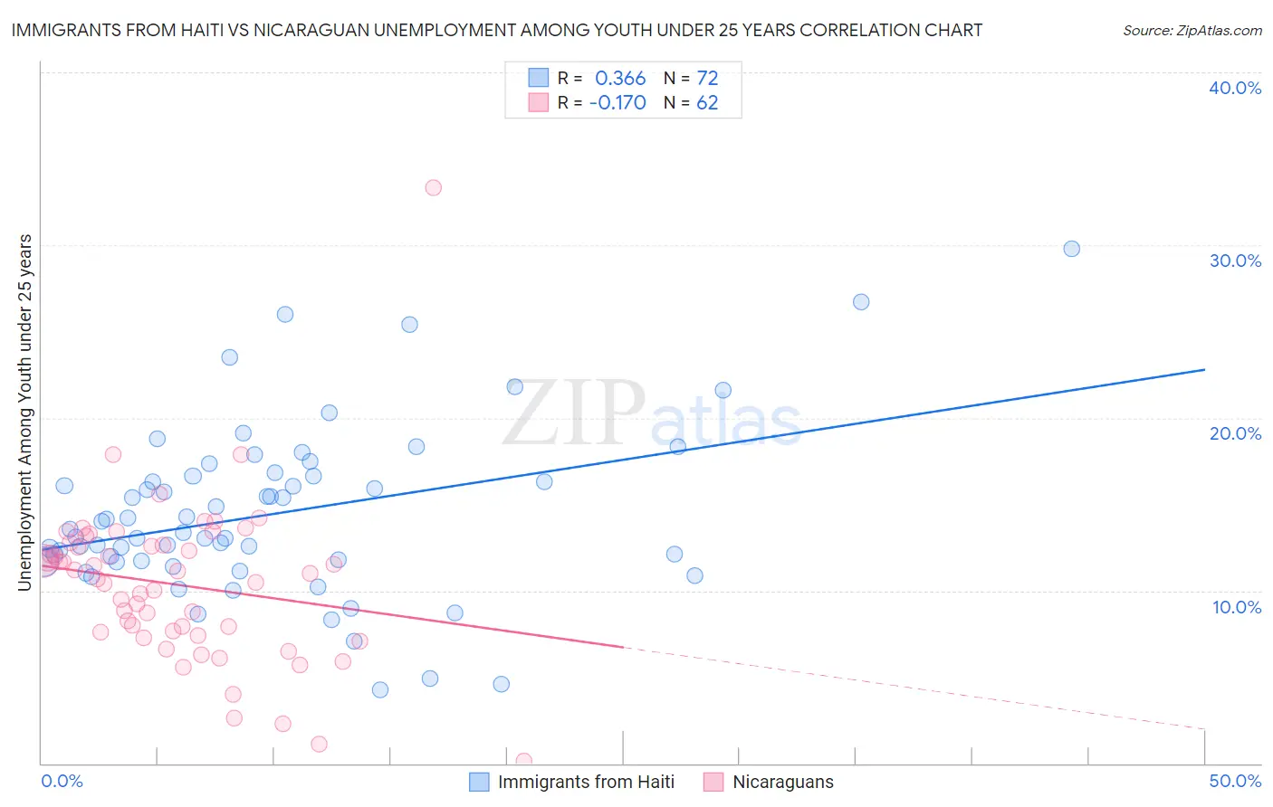 Immigrants from Haiti vs Nicaraguan Unemployment Among Youth under 25 years