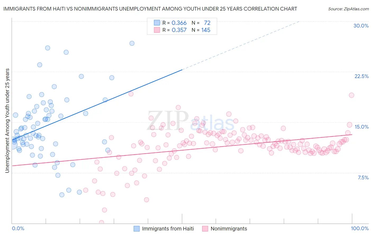 Immigrants from Haiti vs Nonimmigrants Unemployment Among Youth under 25 years