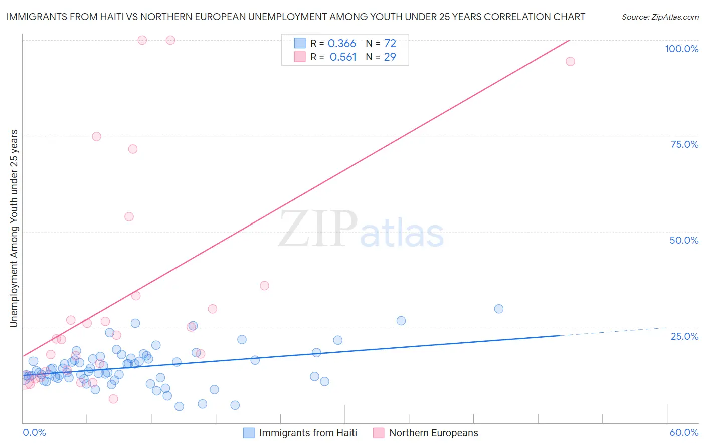 Immigrants from Haiti vs Northern European Unemployment Among Youth under 25 years