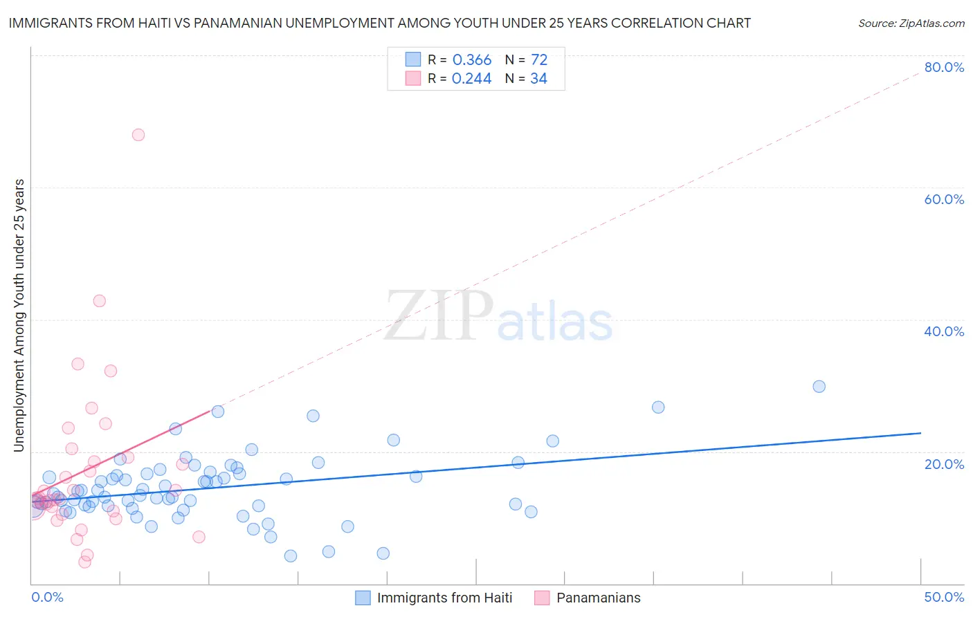 Immigrants from Haiti vs Panamanian Unemployment Among Youth under 25 years