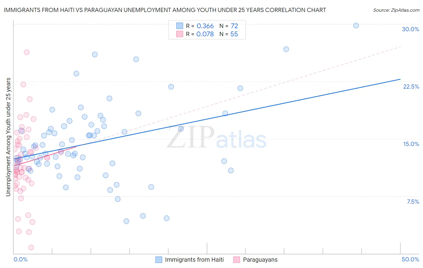 Immigrants from Haiti vs Paraguayan Unemployment Among Youth under 25 years