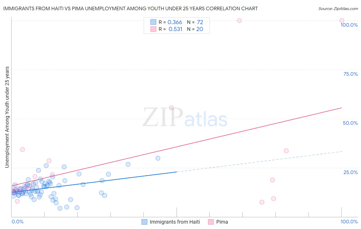 Immigrants from Haiti vs Pima Unemployment Among Youth under 25 years