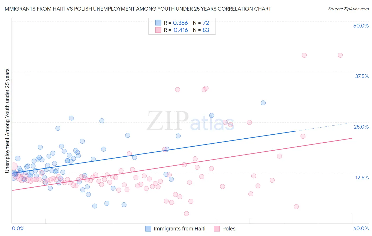 Immigrants from Haiti vs Polish Unemployment Among Youth under 25 years