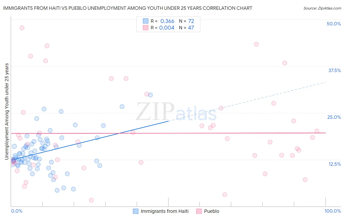 Immigrants from Haiti vs Pueblo Unemployment Among Youth under 25 years