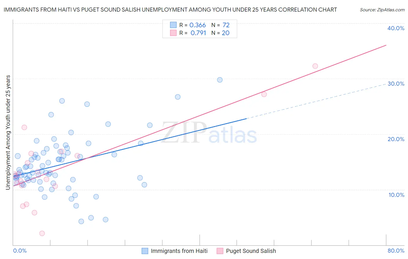 Immigrants from Haiti vs Puget Sound Salish Unemployment Among Youth under 25 years