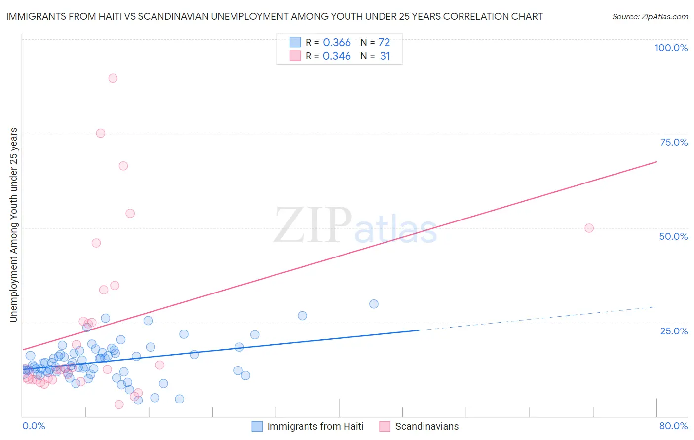 Immigrants from Haiti vs Scandinavian Unemployment Among Youth under 25 years