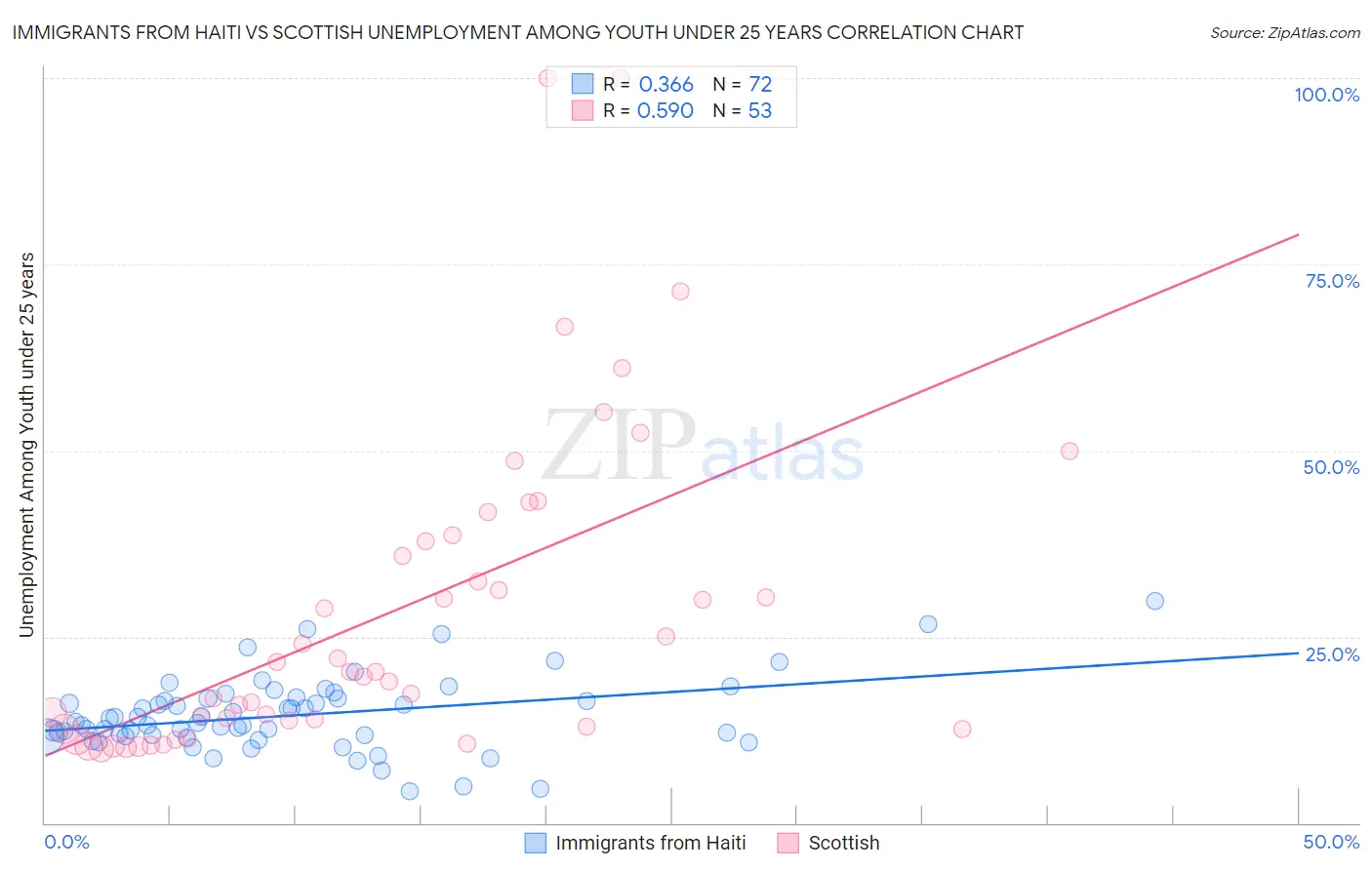 Immigrants from Haiti vs Scottish Unemployment Among Youth under 25 years