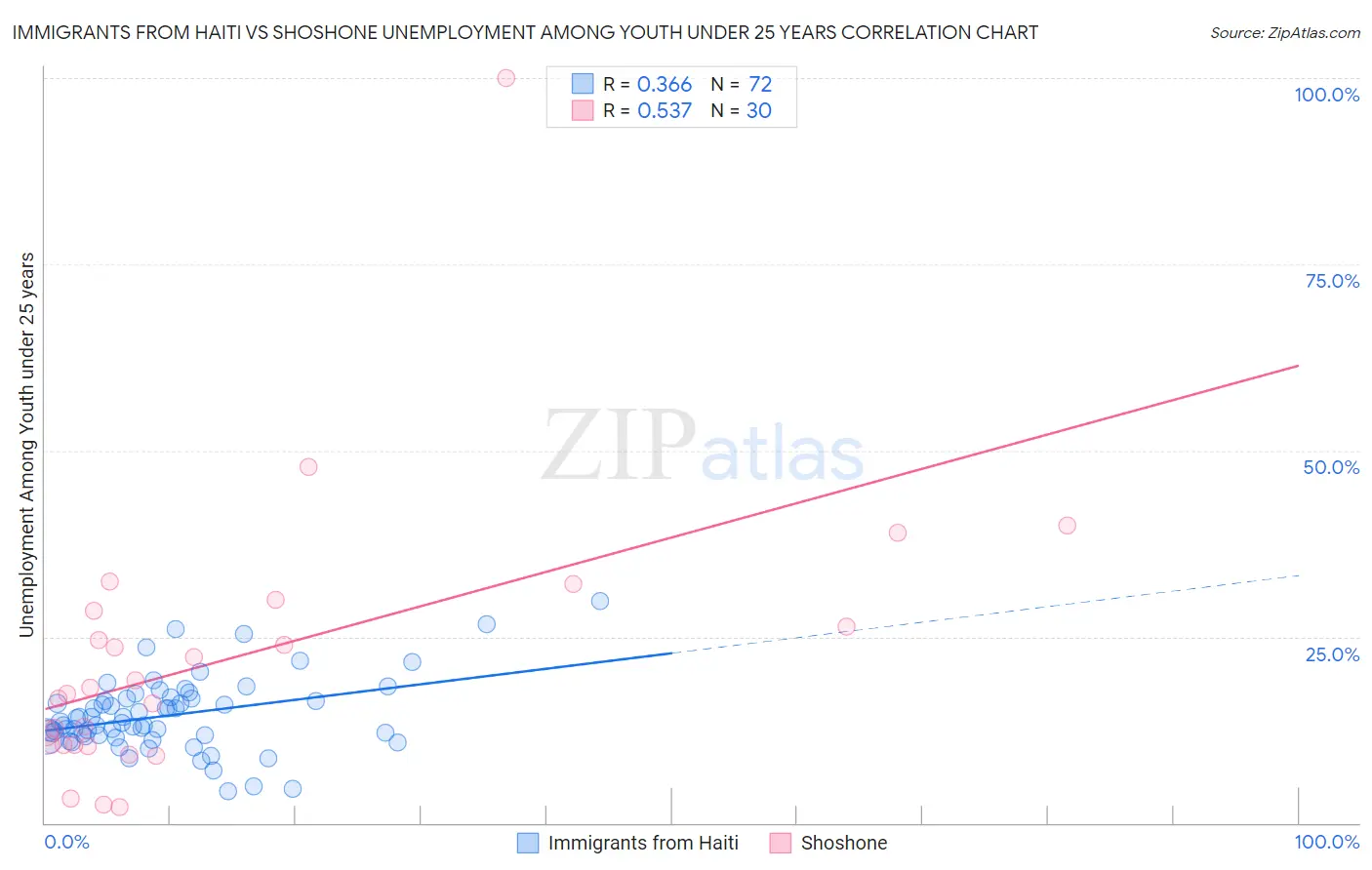 Immigrants from Haiti vs Shoshone Unemployment Among Youth under 25 years