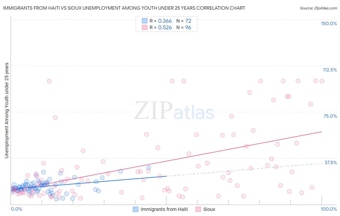 Immigrants from Haiti vs Sioux Unemployment Among Youth under 25 years
