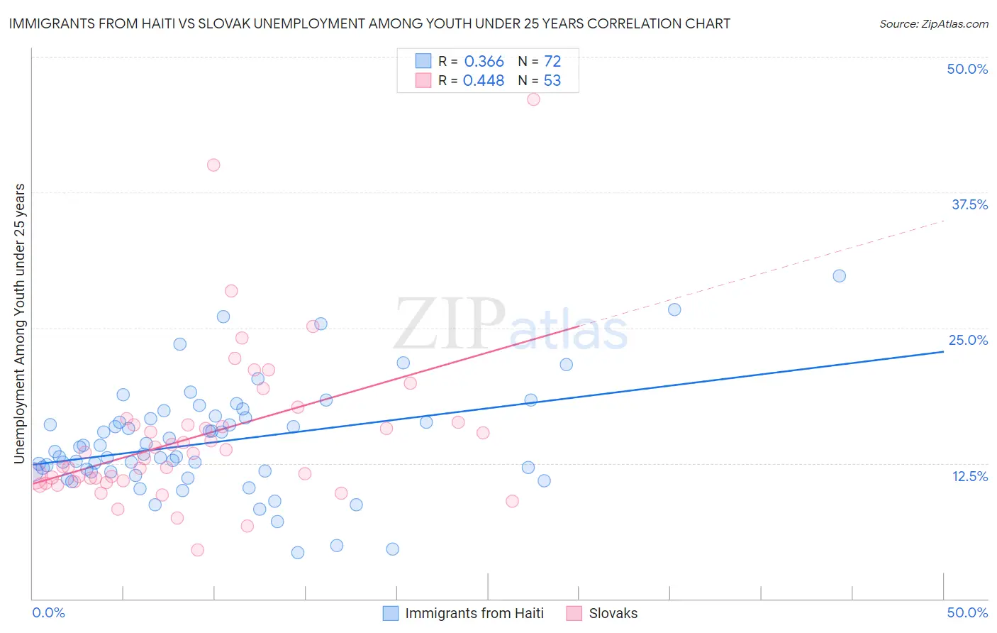 Immigrants from Haiti vs Slovak Unemployment Among Youth under 25 years