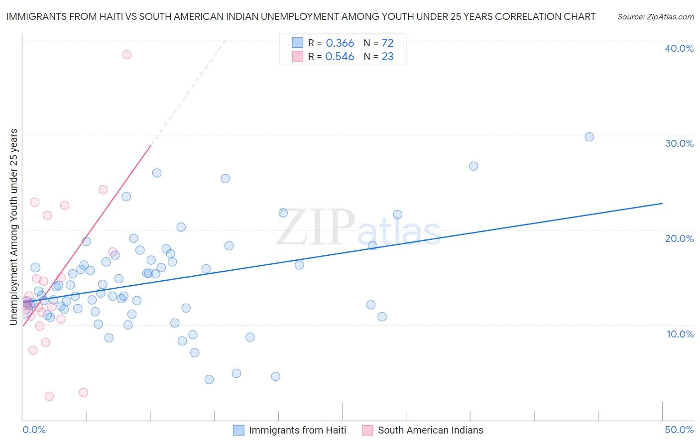 Immigrants from Haiti vs South American Indian Unemployment Among Youth under 25 years