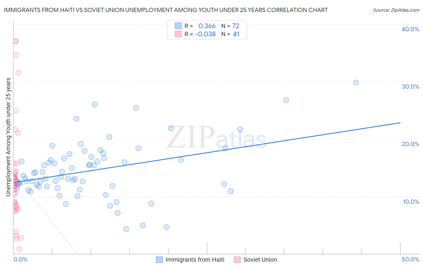 Immigrants from Haiti vs Soviet Union Unemployment Among Youth under 25 years