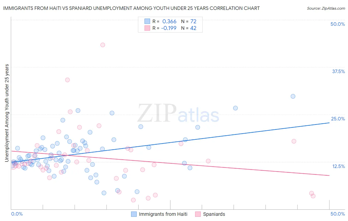 Immigrants from Haiti vs Spaniard Unemployment Among Youth under 25 years